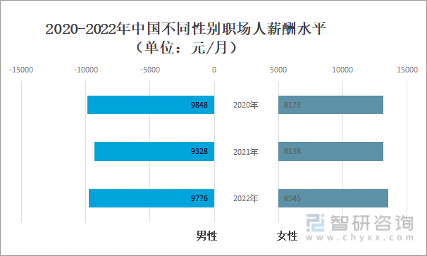 2020-2022年中国不同性别职场人薪酬水平（单位：元/月）