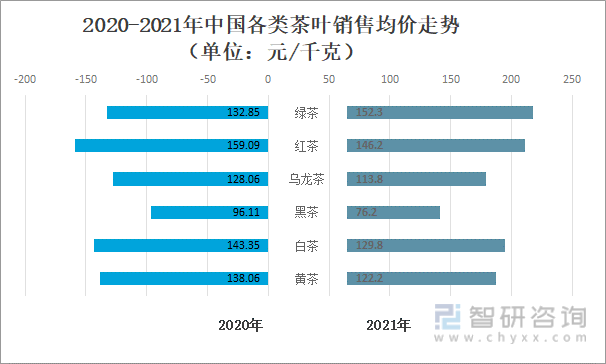 2020-2021年中国各类茶叶销售均价走势（单位：元/千克）