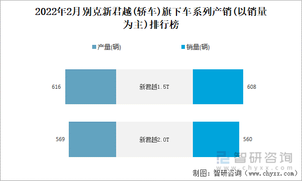 2022年2月别克新君越(轿车)旗下车系列产销(以销量为主)排行榜