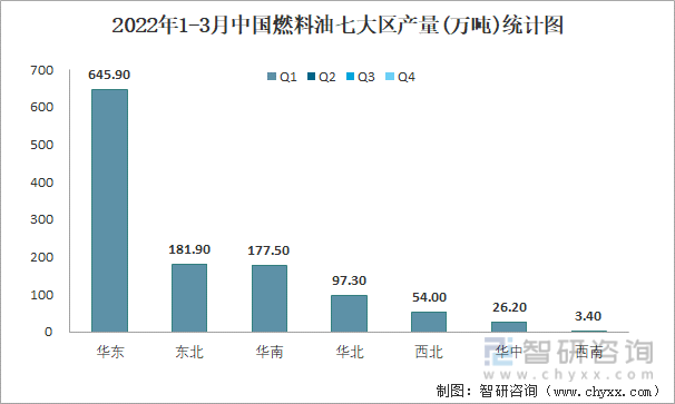 2022年1-3月中国燃料油七大区产量统计图