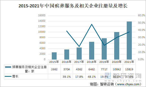 2015-2021年中国殡葬服务及相关企业注册量及增长