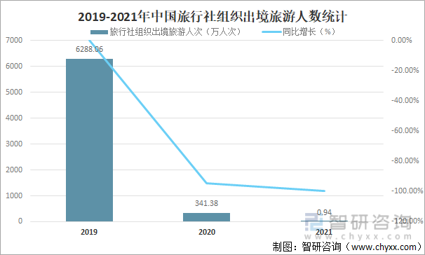 2019-2021年中国旅行社组织出境旅游人数统计