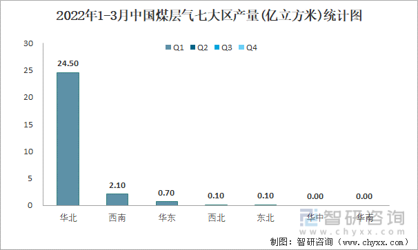 2022年1-3月中国煤层气七大区产量统计图