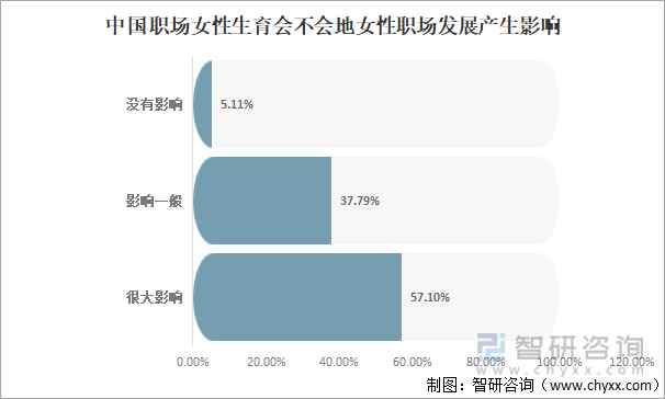 中国职场女性生育会不会地女性职场发展产生影响