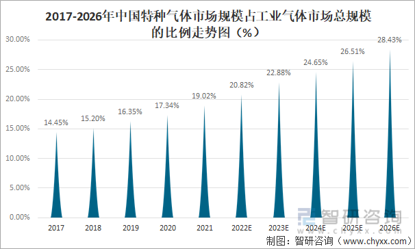 2017-2026年中国特种气体市场规模占工业气体市场总规模的比例走势图