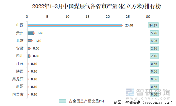 2022年1-3月中国煤层气各省市产量排行榜
