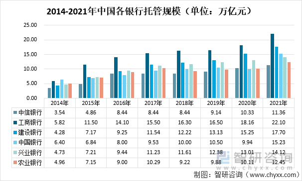 2014-2021年中国各银行托管规模（单位：万亿元）