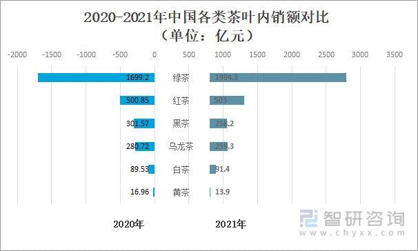 2020-2021年中国各类茶叶内销额对比（单位：亿元）