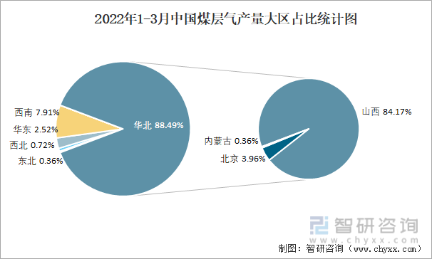 2022年1-3月中国煤层气产量大区占比统计图