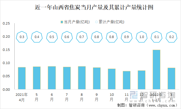 近一年山西省焦炭当月产量及其累计产量统计图