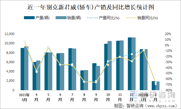 近一年别克新君威(轿车)产销及同比增长统计图