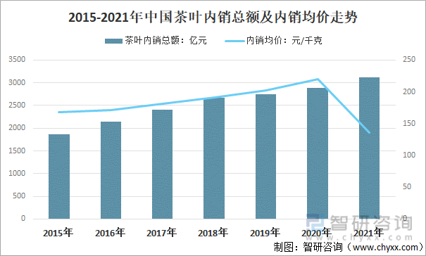 2015-2021年中国茶叶内销总额及内销均价走势