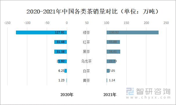 2020-2021年中国各类茶销量对比（单位：万吨）