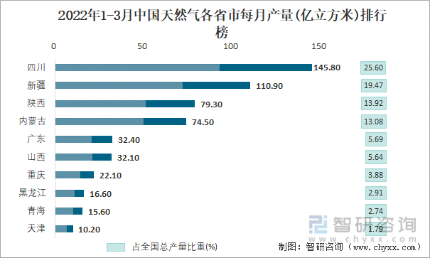 2022年1-3月中国天然气各省市每月产量排行榜