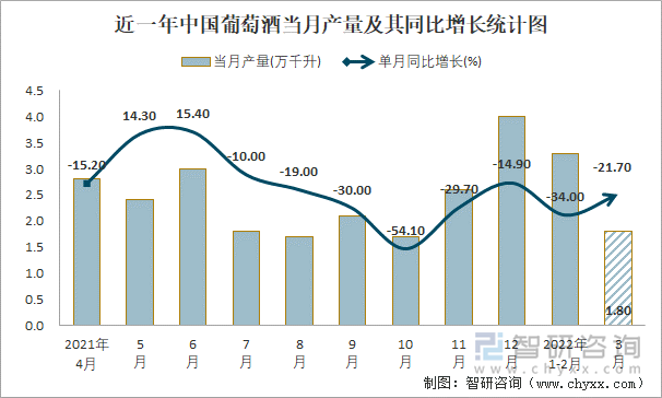 近一年中国葡萄酒当月产量及其同比增长统计图