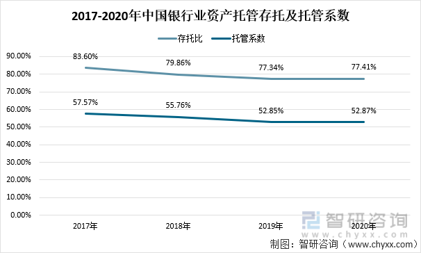 2017-2020年中国银行业资产托管存托及托管系数