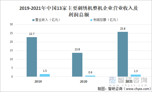 2019-2021年中国13家主要刺绣机整机企业营业收入及利润总额