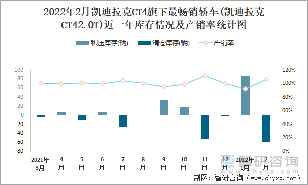 2022年2月凯迪拉克CT4旗下最畅销轿车(凯迪拉克CT42.0T)近一年库存情况及产销率统计图