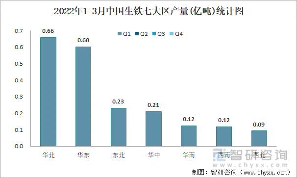 2022年1-3月中国生铁七大区产量统计图