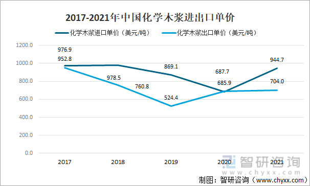 2017-2021年中国化学木浆进出口单价