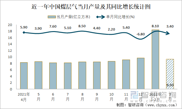 近一年中国煤层气当月产量及其同比增长统计图