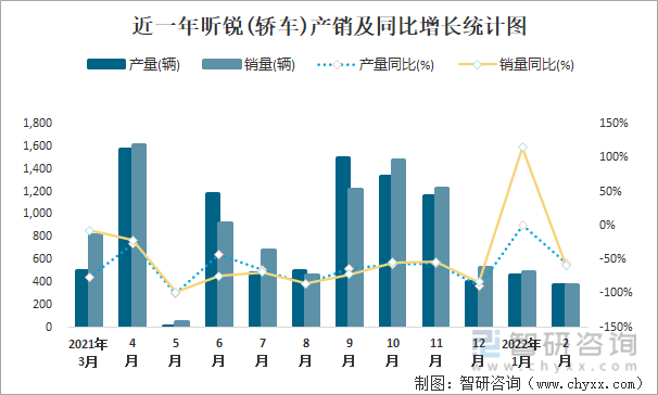 近一年昕锐(轿车)产销及同比增长统计图