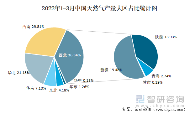 2022年1-3月中国天然气产量大区占比统计图