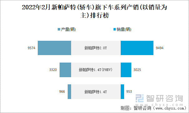 2022年2月新帕萨特(轿车)旗下车系列产销(以销量为主)排行榜