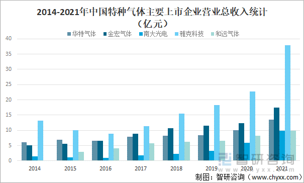 2014-2021年中国特种气体主要上市企业营业总收入统计（亿元）