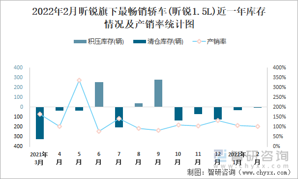 2022年2月昕锐旗下最畅销轿车(昕锐1.5L)近一年库存情况及产销率统计图