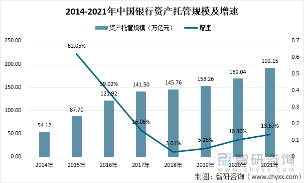 2014-2021年中国银行资产托管规模及增速