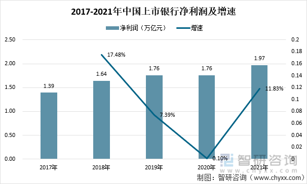2017-2021年中国上市银行净利润及增速