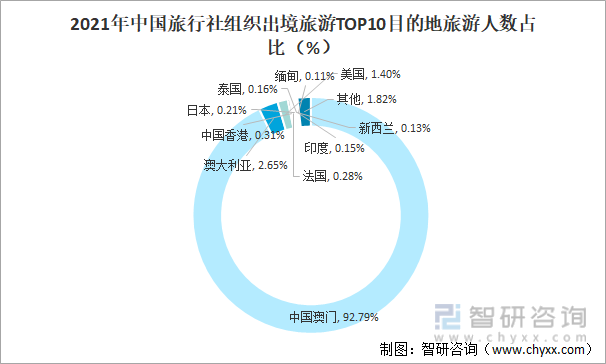 2021年中国旅行社组织出境旅游TOP10目的地旅游人数占比（%）