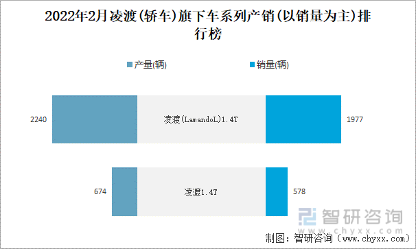 2022年2月凌渡(轿车)旗下车系列产销(以销量为主)排行榜