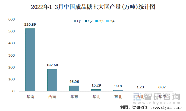2022年1-3月中国成品糖七大区产量统计图
