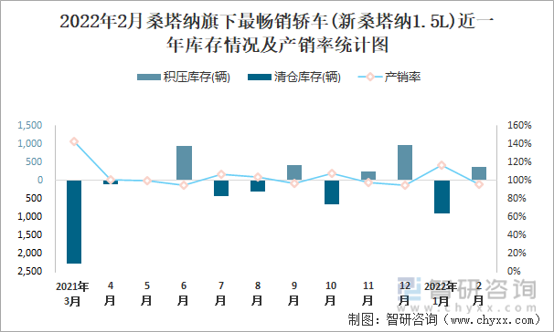 2022年2月桑塔纳旗下最畅销轿车(新桑塔纳1.5L)近一年库存情况及产销率统计图