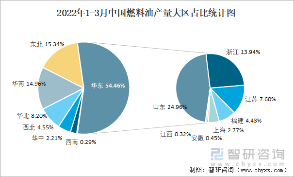 2022年1-3月中国燃料油产量大区占比统计图