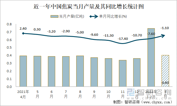 近一年中国焦炭当月产量及同比增长统计图