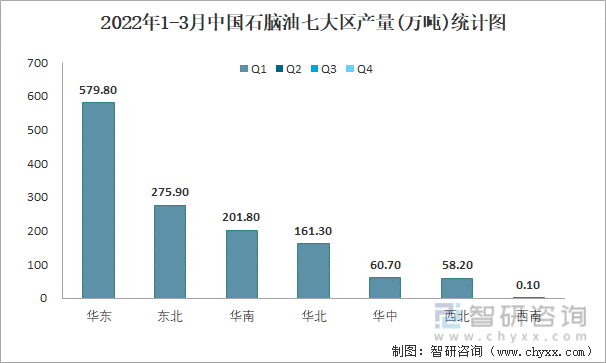 2022年1-3月中国石脑油七大区产量统计图