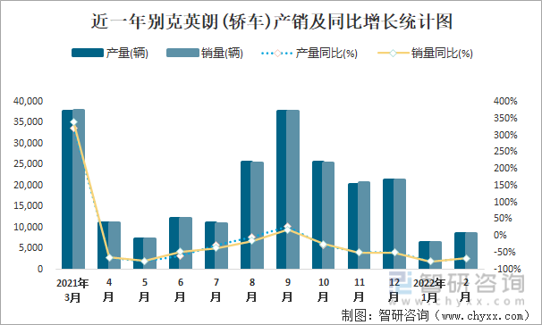 近一年别克英朗(轿车)产销及同比增长统计图