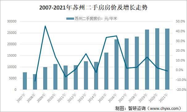 2007-2021年苏州二手房房价及增长走势