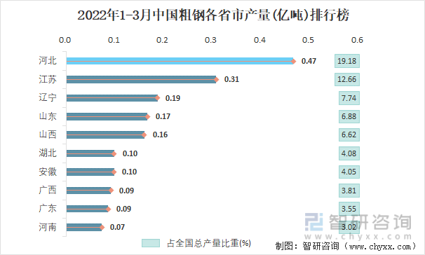 2022年1-3月中国粗钢各省市产量排行榜