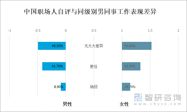 中国职场人自评与同级别男同事工作表现差异