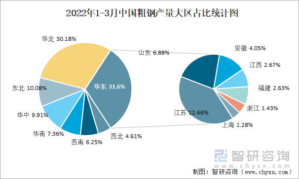 2022年1-3月中国粗钢产量大区占比统计图