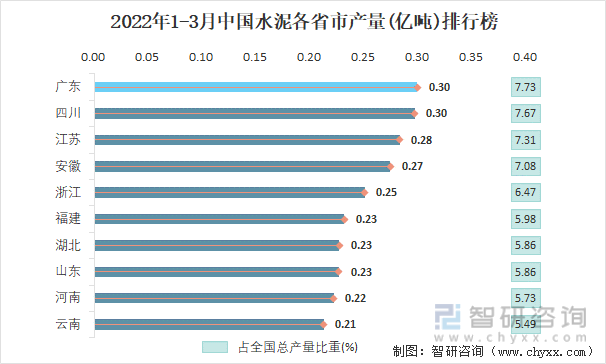 2022年1-3月中国水泥各省市产量排行榜