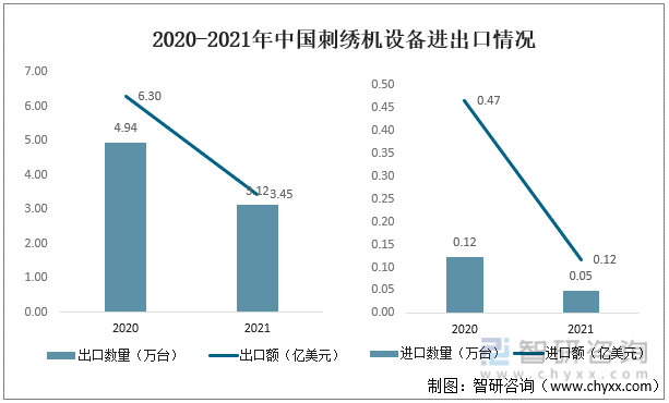 2020-2021年中国刺绣机设备进出口情况