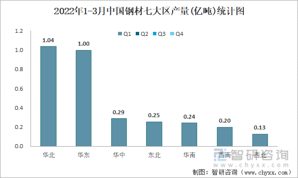 2022年1-3月中国钢材七大区产量统计图
