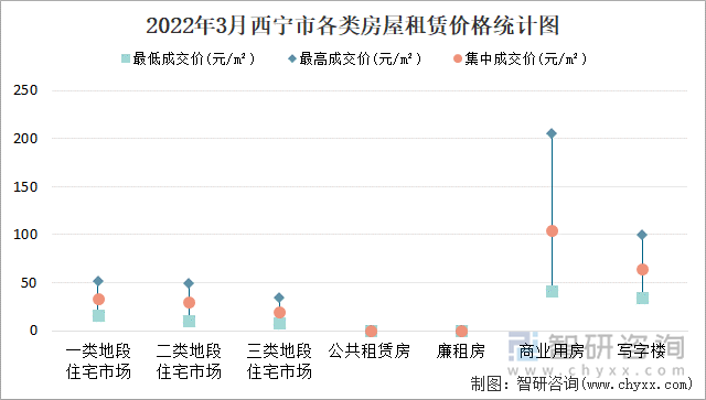 2022年3月西宁市各类房屋租赁价格统计图