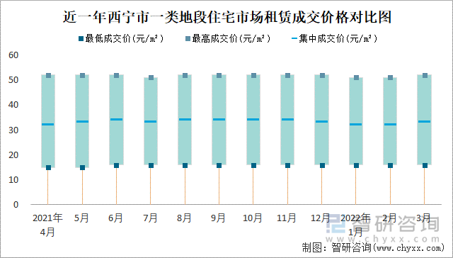 近一年西宁市一类地段住宅市场租赁成交价格对比图