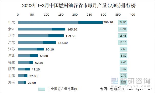 2022年1-3月中国燃料油各省市每月产量排行榜